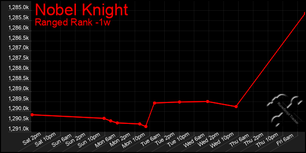 Last 7 Days Graph of Nobel Knight