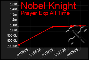 Total Graph of Nobel Knight