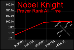 Total Graph of Nobel Knight