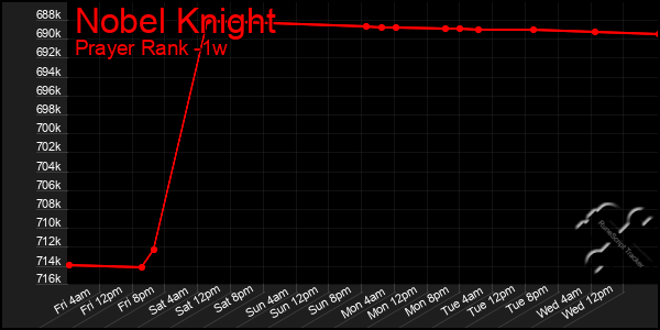 Last 7 Days Graph of Nobel Knight