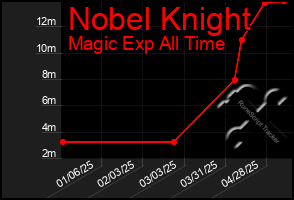 Total Graph of Nobel Knight