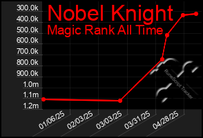 Total Graph of Nobel Knight