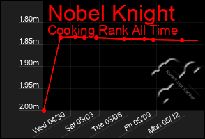 Total Graph of Nobel Knight