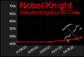 Total Graph of Nobel Knight
