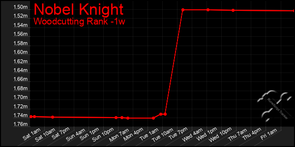 Last 7 Days Graph of Nobel Knight