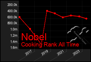 Total Graph of Nobel