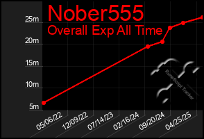 Total Graph of Nober555