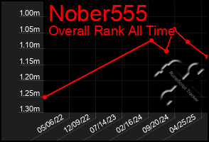 Total Graph of Nober555