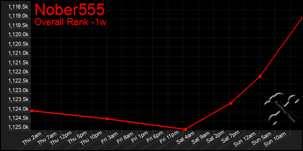 1 Week Graph of Nober555