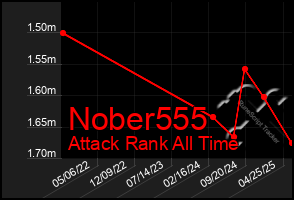 Total Graph of Nober555