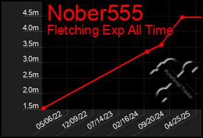 Total Graph of Nober555