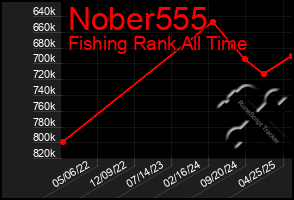 Total Graph of Nober555