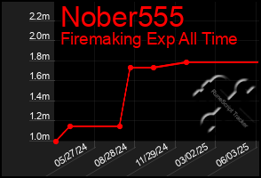 Total Graph of Nober555