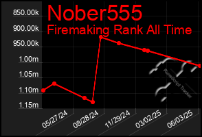 Total Graph of Nober555