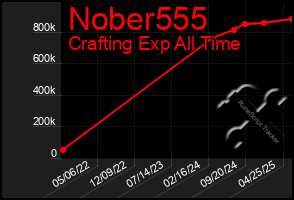 Total Graph of Nober555