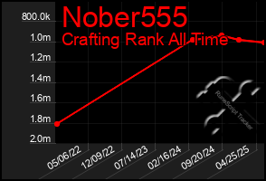 Total Graph of Nober555
