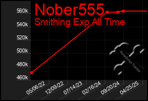 Total Graph of Nober555
