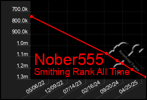 Total Graph of Nober555