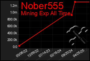 Total Graph of Nober555