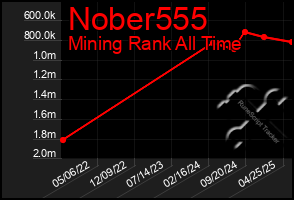 Total Graph of Nober555