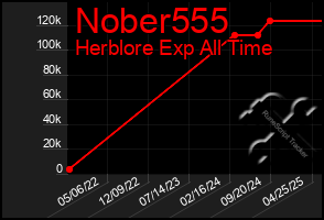 Total Graph of Nober555