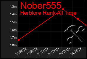 Total Graph of Nober555