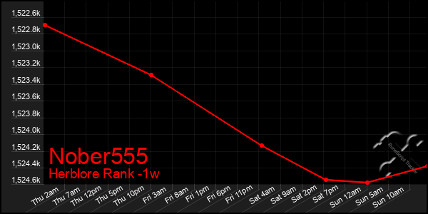 Last 7 Days Graph of Nober555