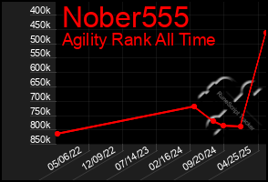 Total Graph of Nober555