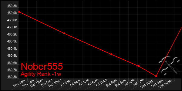Last 7 Days Graph of Nober555