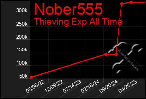 Total Graph of Nober555