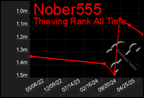 Total Graph of Nober555