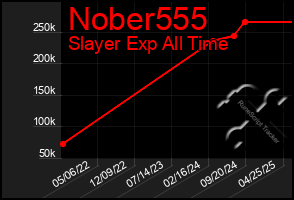 Total Graph of Nober555