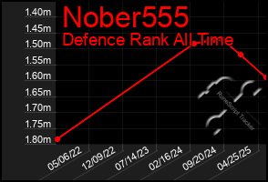 Total Graph of Nober555