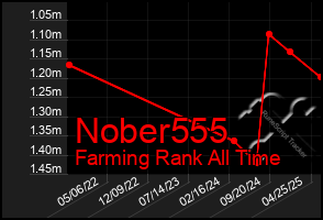 Total Graph of Nober555