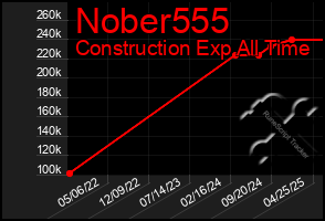 Total Graph of Nober555