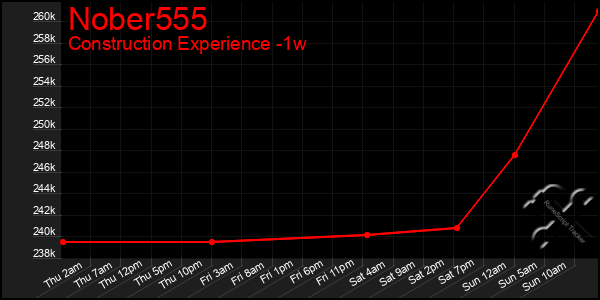 Last 7 Days Graph of Nober555