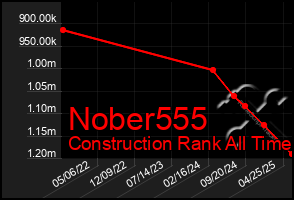 Total Graph of Nober555