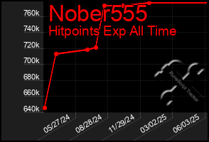 Total Graph of Nober555