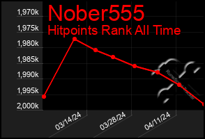 Total Graph of Nober555