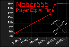 Total Graph of Nober555