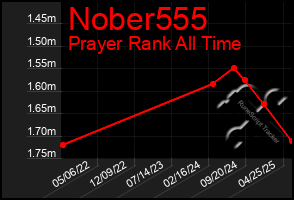 Total Graph of Nober555