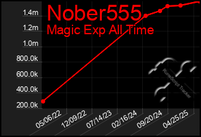 Total Graph of Nober555