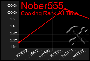 Total Graph of Nober555