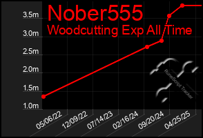 Total Graph of Nober555