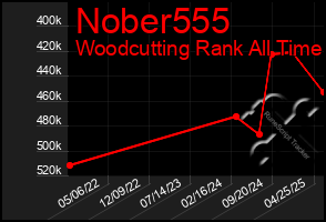 Total Graph of Nober555