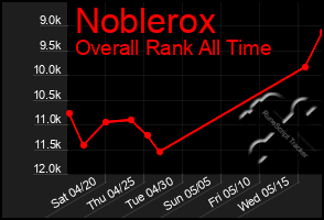 Total Graph of Noblerox