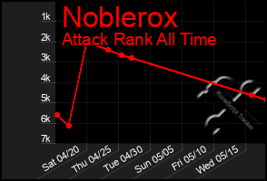 Total Graph of Noblerox