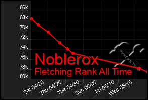 Total Graph of Noblerox