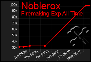Total Graph of Noblerox