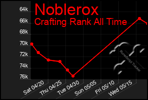 Total Graph of Noblerox